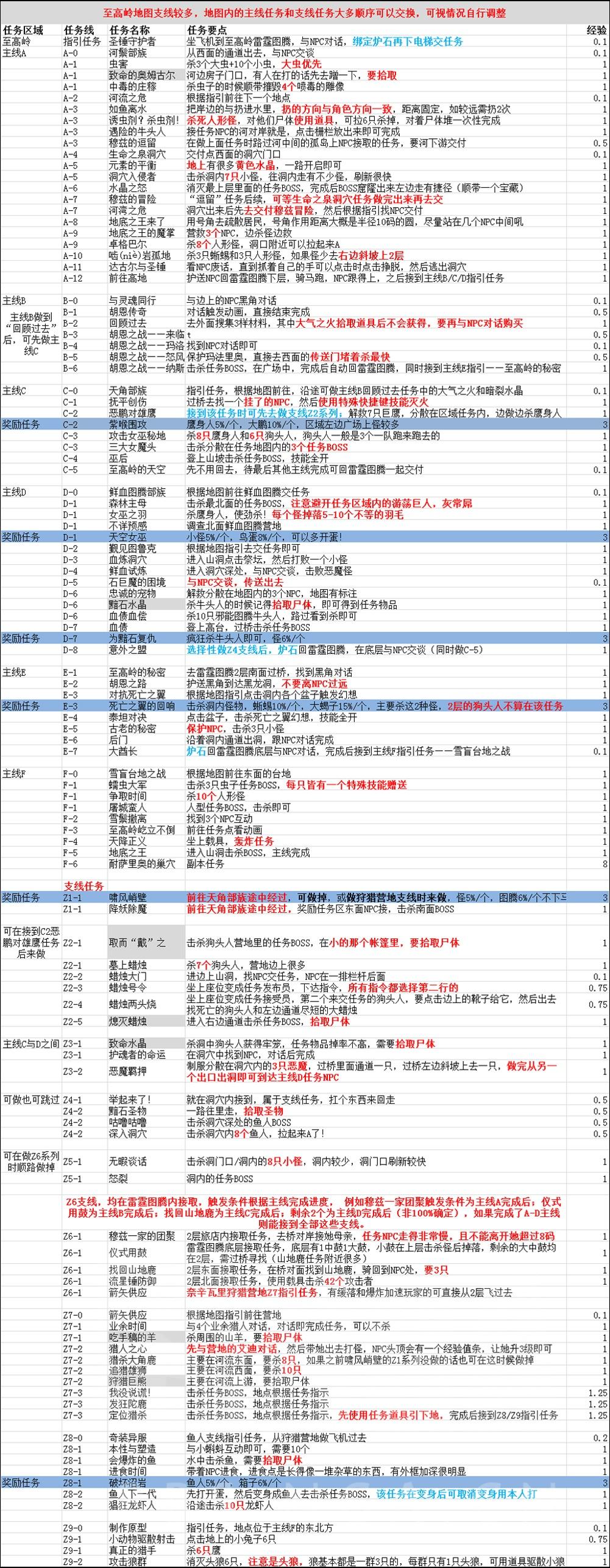 一图在手，升级不愁！魔兽世界100-110任务超详细图文攻略