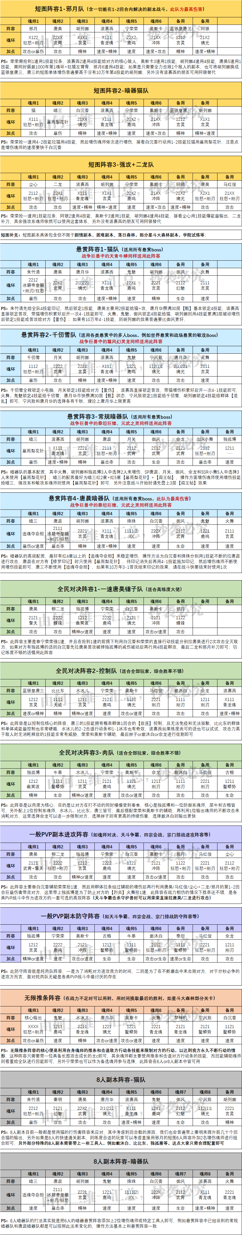 魂师对决：全战斗场景阵容配置汇总！全网最完整的阵容大全